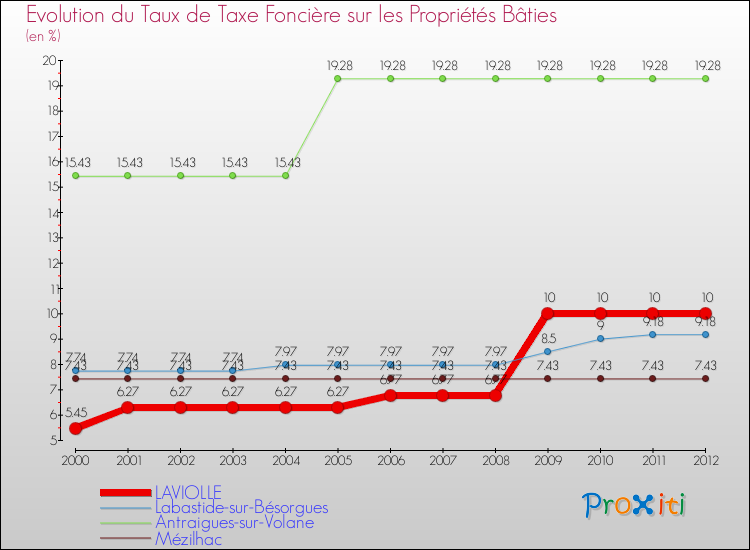 Evolution du taux de la taxe foncière sur le bati pour LAVIOLLE et les communes proches de 2000 à 2012 Comparaison des taux de taxe foncière sur le bati pour LAVIOLLE et les communes voisines de 2000 à 2012