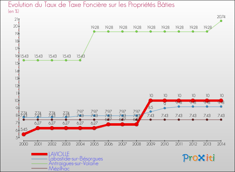 Evolution du taux de la taxe foncière sur le bati pour LAVIOLLE et les communes proches de 2000 à 2014 Comparaison des taux de taxe foncière sur le bati pour LAVIOLLE et les communes voisines de 2000 à 2014