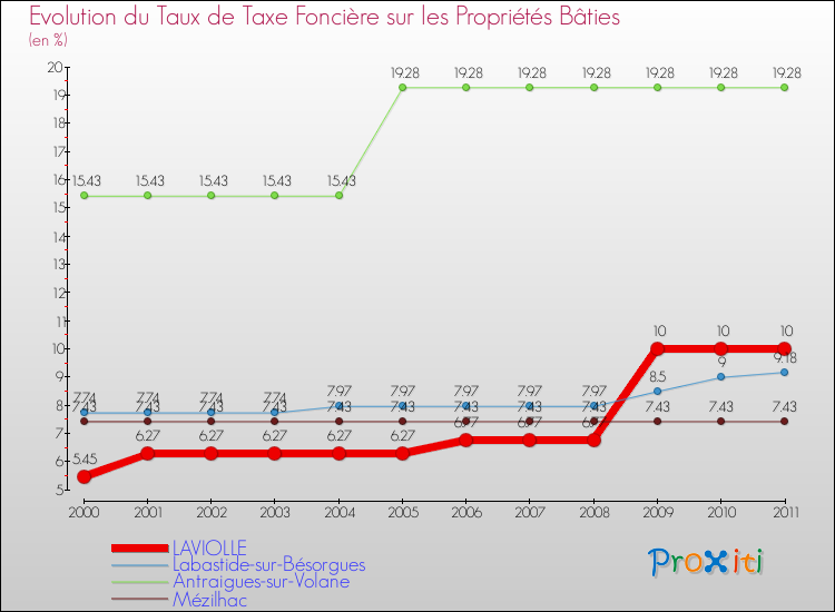 Evolution du taux de la taxe foncière sur le bati pour LAVIOLLE et les communes proches Comparaison des taux de taxe foncière sur le bati pour LAVIOLLE et les communes voisines
