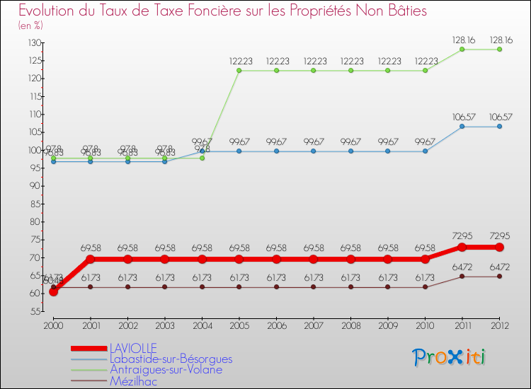 Evolution du taux de la taxe foncière sur les immeubles et terrains non batis pour LAVIOLLE et les communes proches de 2000 à 2012 Comparaison des taux de la taxe foncière sur les immeubles et terrains non batis pour LAVIOLLE et les communes voisines de 2000 à 2012