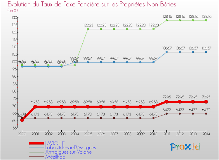 Evolution du taux de la taxe foncière sur les immeubles et terrains non batis pour LAVIOLLE et les communes proches de 2000 à 2014 Comparaison des taux de la taxe foncière sur les immeubles et terrains non batis pour LAVIOLLE et les communes voisines de 2000 à 2014