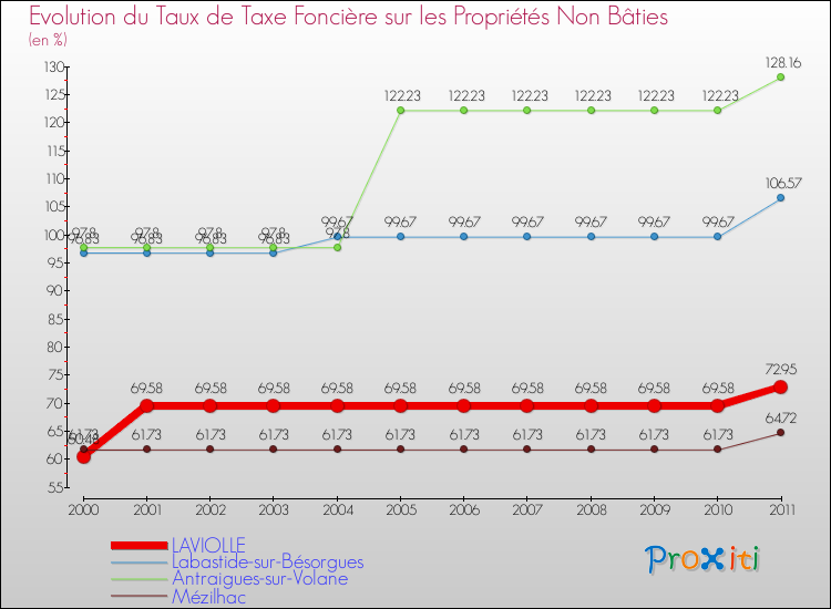 Evolution du taux de la taxe foncière sur les immeubles et terrains non batis pour LAVIOLLE et les communes proches Comparaison des taux de la taxe foncière sur les immeubles et terrains non batis pour LAVIOLLE et les communes voisines