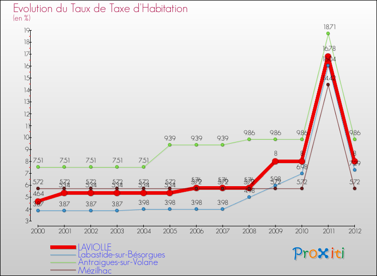 Evolution du taux de la taxe d'habitation pour LAVIOLLE et les communes proches Comparaison des taux de la taxe d'habitation pour LAVIOLLE et les communes voisines
