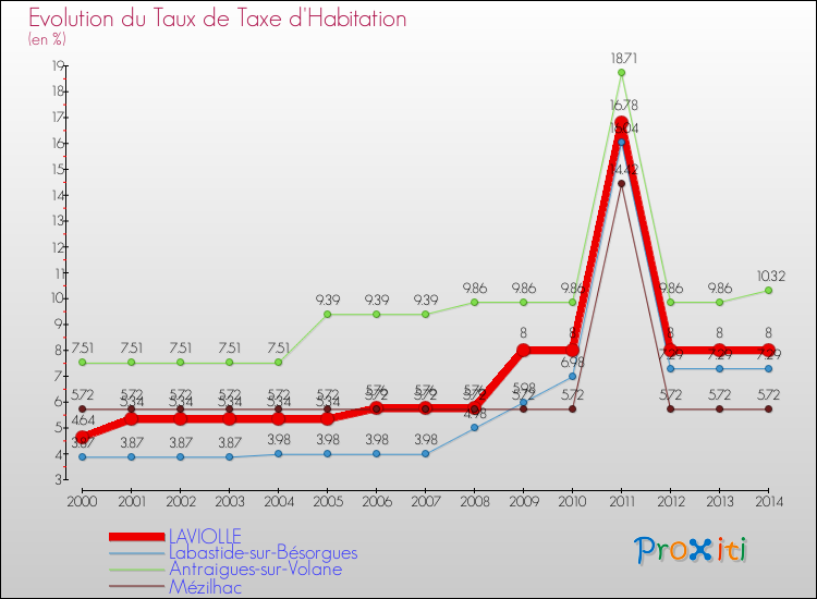 Evolution du taux de la taxe d'habitation pour LAVIOLLE et les communes proches de 2000 à 2014 Comparaison des taux de la taxe d'habitation pour LAVIOLLE et les communes voisines de 2000 à 2014