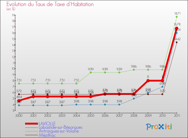 Evolution du taux de la taxe d'habitation pour LAVIOLLE et les communes proches Comparaison des taux de la taxe d'habitation pour LAVIOLLE et les communes voisines