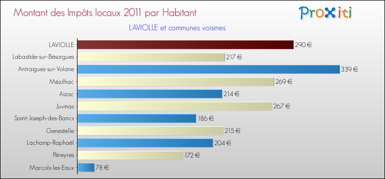 Montant des impôts locaux par Habitant pour LAVIOLLE et les communes proches Comparaison des impôts locaux par habitant pour LAVIOLLE et les communes voisines