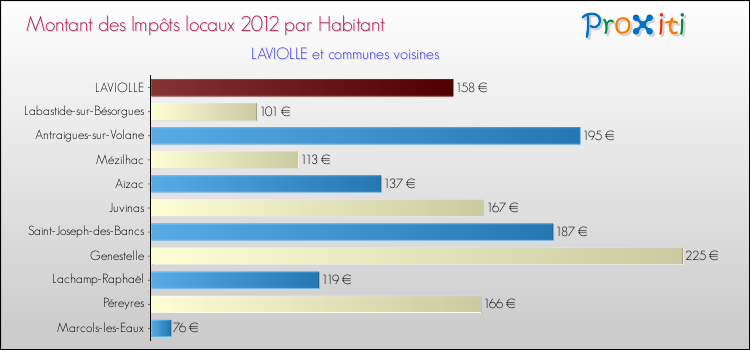 Montant des impôts locaux par Habitant pour LAVIOLLE et les communes proches Comparaison des impôts locaux par habitant pour LAVIOLLE et les communes voisines