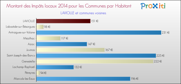 Montant des impôts locaux par Habitant pour LAVIOLLE et les communes proches en 2014 Comparaison des impôts locaux par habitant pour LAVIOLLE et les communes voisines en 2014