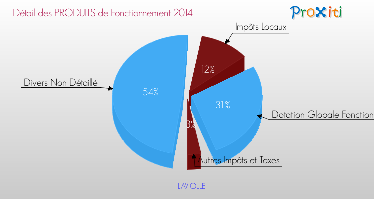 Décomposition du Budget de Fonctionnement 2014 de la commune de LAVIOLLE Budget de Fonctionnement 2014 pour la commune de LAVIOLLE