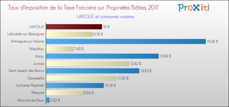 Taux d'imposition de la taxe foncière sur le bati 2011 pour LAVIOLLE et les communes proches Comparaison des taux d'imposition de la taxe foncière sur le bati 2011 pour LAVIOLLE et les communes voisines