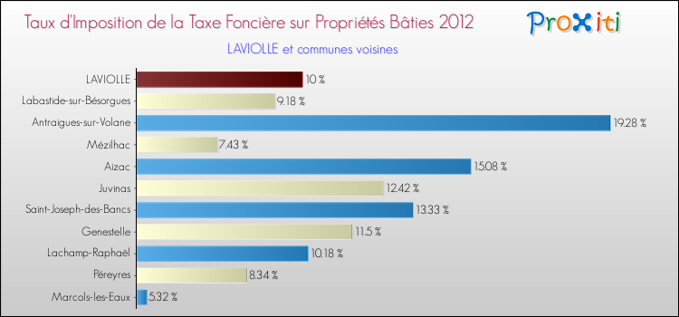 Taux d'imposition de la taxe foncière sur le bati 2012 pour LAVIOLLE et les communes proches Comparaison des taux d'imposition de la taxe foncière sur le bati 2012 pour LAVIOLLE et les communes voisines