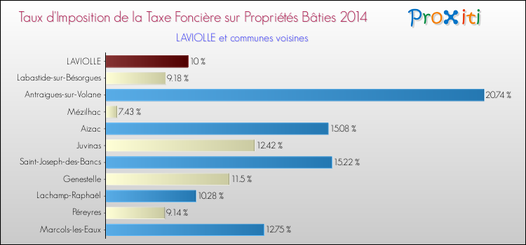 Taux d'imposition de la taxe foncière sur le bati 2014 pour LAVIOLLE et les communes proches Comparaison des taux d'imposition de la taxe foncière sur le bati 2014 pour LAVIOLLE et les communes voisines