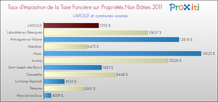 Taux d'imposition de la taxe foncière sur les immeubles et terrains non batis 2011 pour LAVIOLLE et les communes proches Comparaison des taux d'imposition de la taxe foncière sur les immeubles et terrains non batis 2011 pour LAVIOLLE et les communes voisines