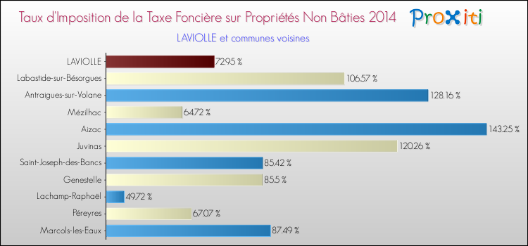Taux d'imposition de la taxe foncière sur les immeubles et terrains non batis 2014 pour LAVIOLLE et les communes proches Comparaison des taux d'imposition de la taxe foncière sur les immeubles et terrains non batis 2014 pour LAVIOLLE et les communes voisines