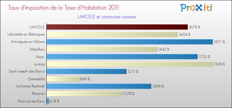 Taux d'imposition de la taxe d'habitation 2011 pour LAVIOLLE et les communes proches Comparaison des taux d'imposition de la taxe d'habitation 2011 pour LAVIOLLE et les communes voisines