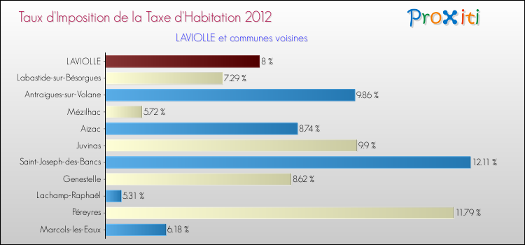 Taux d'imposition de la taxe d'habitation 2012 pour LAVIOLLE et les communes proches Comparaison des taux d'imposition de la taxe d'habitation 2012 pour LAVIOLLE et les communes voisines