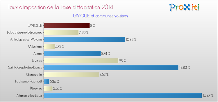 Taux d'imposition de la taxe d'habitation 2014 pour LAVIOLLE et les communes proches Comparaison des taux d'imposition de la taxe d'habitation 2014 pour LAVIOLLE et les communes voisines