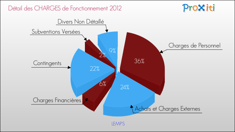 Décomposition des Charges de Fonctionnement 2012 de la commune de LEMPS Charges de Fonctionnement 2012 pour la commune de LEMPS