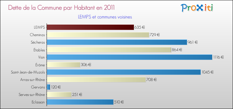 Dette par habitant de la commune en 2011 pour LEMPS et les communes proches Comparaison de la dette par habitant de la commune en 2011 pour LEMPS et les communes voisines