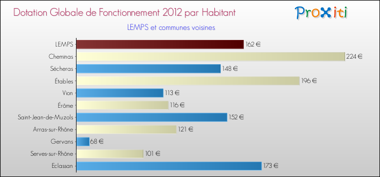 Montant des dotations globales de fonctionnement DGF par Habitant pour LEMPS et les communes proches Comparaison des des dotations globales de fonctionnement DGF par habitant pour LEMPS et les communes voisines