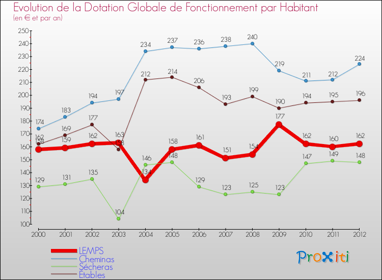 Evolution et montant de la dotation globale de fonctionnement par Habitant pour LEMPS et les communes proches Comparaison des dotations globales de fonctionnement par habitant pour LEMPS et les communes voisines