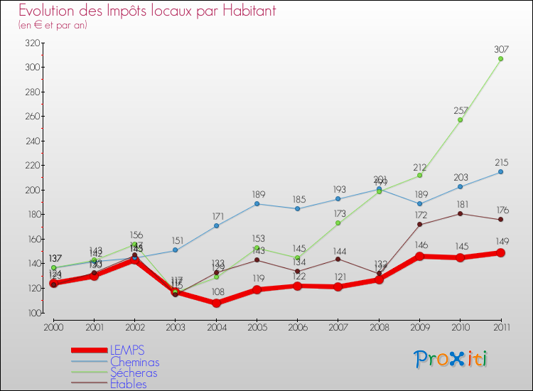 Evolution et montant des impôts locaux par Habitant pour LEMPS et les communes proches Comparaison des impôts locaux par habitant pour LEMPS et les communes voisines