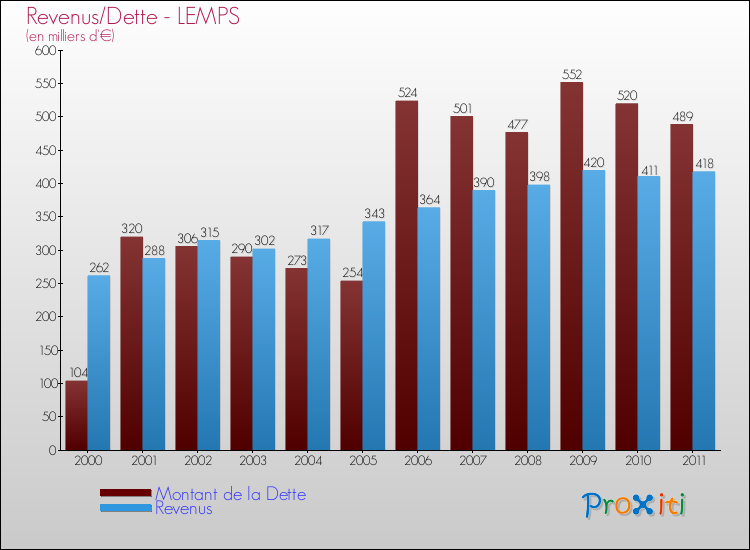 Evolution comparée de la dette et des revenus pour la commune de LEMPS de 2000 à 2011 Comparaison de la dette et des revenus pour LEMPS de 2000 à 2011