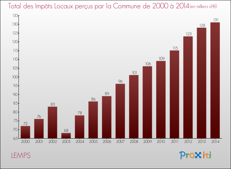 Evolution des Impôts Locaux pour la commune de LEMPS de 2000 à 2014 Evolution des Impôts Locaux pour LEMPS de 2000 à 2014