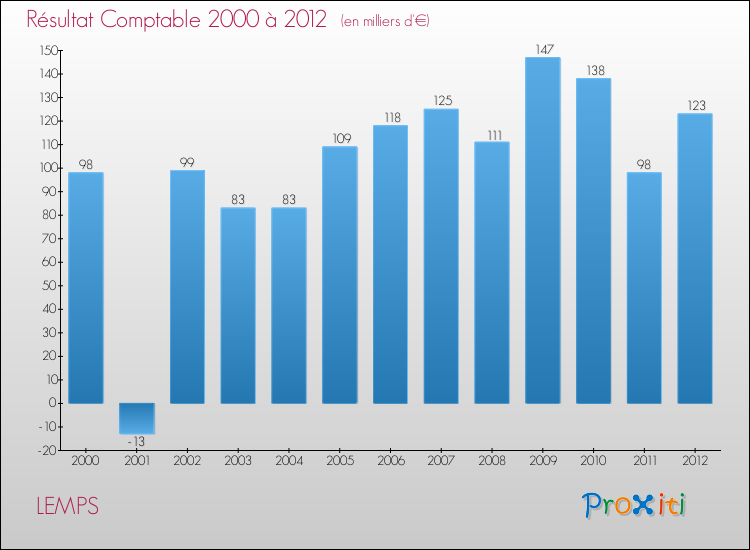 Evolution du résultat comptable pour la commune de LEMPS de 2000 à 2012 Evolution du résultat comptable pour LEMPS de 2000 à 2012