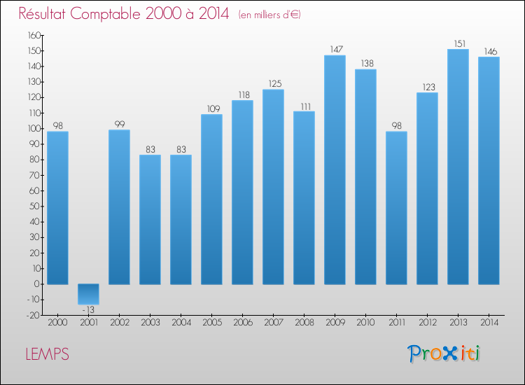 Evolution du résultat comptable pour la commune de LEMPS de 2000 à 2014 Evolution du résultat comptable pour LEMPS de 2000 à 2014