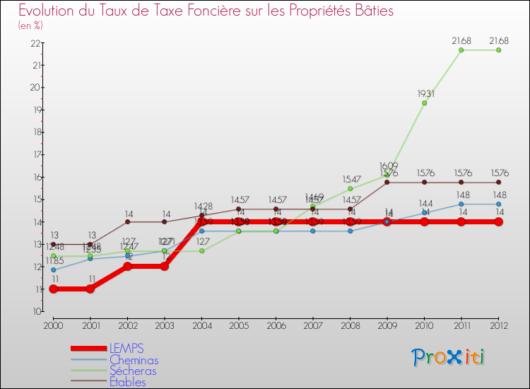 Evolution du taux de la taxe foncière sur le bati pour LEMPS et les communes proches de 2000 à 2012 Comparaison des taux de taxe foncière sur le bati pour LEMPS et les communes voisines de 2000 à 2012