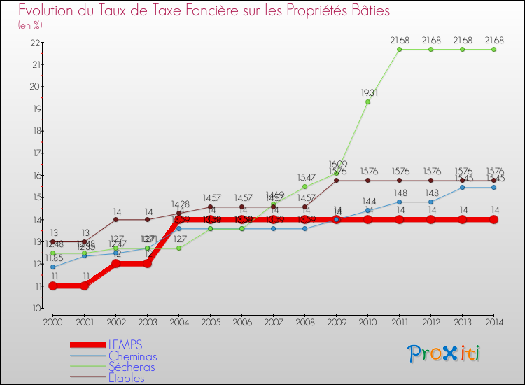 Evolution du taux de la taxe foncière sur le bati pour LEMPS et les communes proches de 2000 à 2014 Comparaison des taux de taxe foncière sur le bati pour LEMPS et les communes voisines de 2000 à 2014