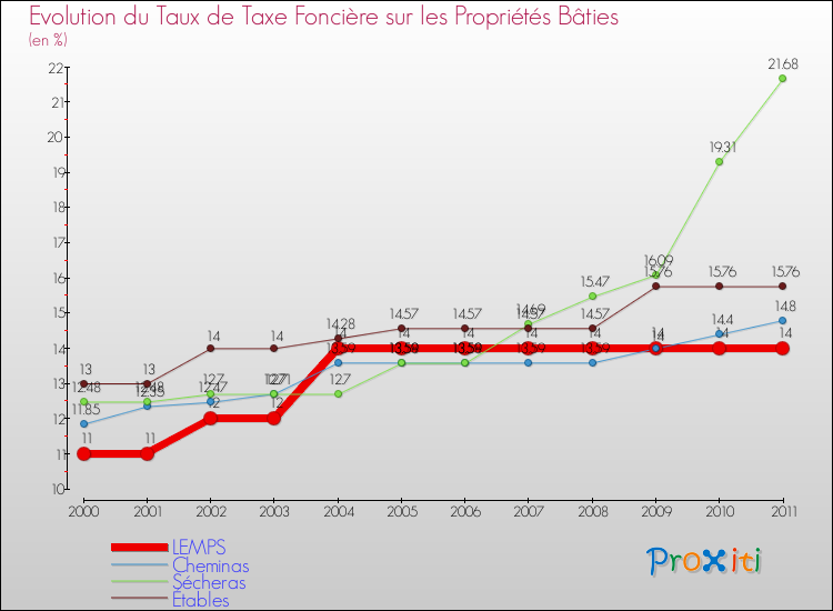 Evolution du taux de la taxe foncière sur le bati pour LEMPS et les communes proches Comparaison des taux de taxe foncière sur le bati pour LEMPS et les communes voisines