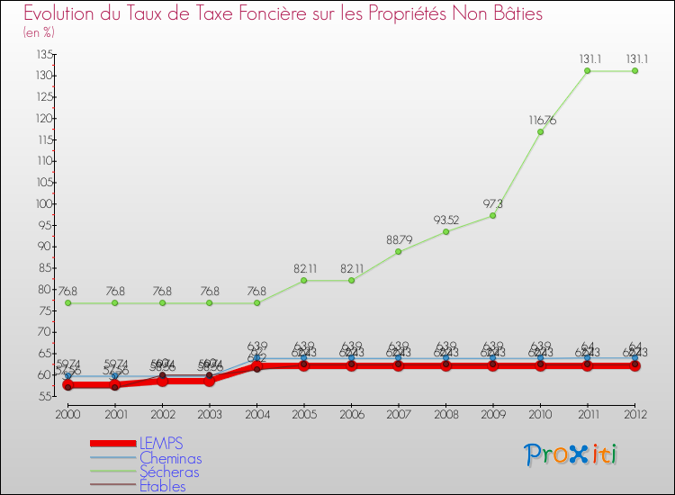 Evolution du taux de la taxe foncière sur les immeubles et terrains non batis pour LEMPS et les communes proches de 2000 à 2012 Comparaison des taux de la taxe foncière sur les immeubles et terrains non batis pour LEMPS et les communes voisines de 2000 à 2012