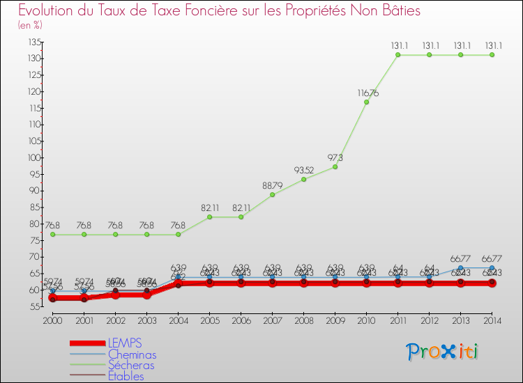 Evolution du taux de la taxe foncière sur les immeubles et terrains non batis pour LEMPS et les communes proches de 2000 à 2014 Comparaison des taux de la taxe foncière sur les immeubles et terrains non batis pour LEMPS et les communes voisines de 2000 à 2014