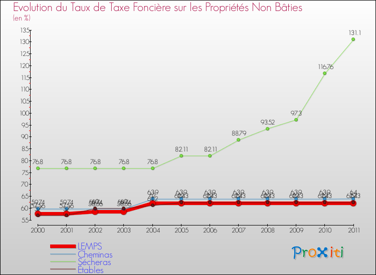 Evolution du taux de la taxe foncière sur les immeubles et terrains non batis pour LEMPS et les communes proches Comparaison des taux de la taxe foncière sur les immeubles et terrains non batis pour LEMPS et les communes voisines