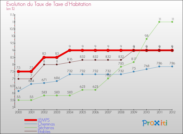 Evolution du taux de la taxe d'habitation pour LEMPS et les communes proches Comparaison des taux de la taxe d'habitation pour LEMPS et les communes voisines
