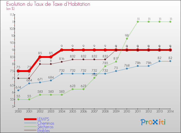 Evolution du taux de la taxe d'habitation pour LEMPS et les communes proches de 2000 à 2014 Comparaison des taux de la taxe d'habitation pour LEMPS et les communes voisines de 2000 à 2014