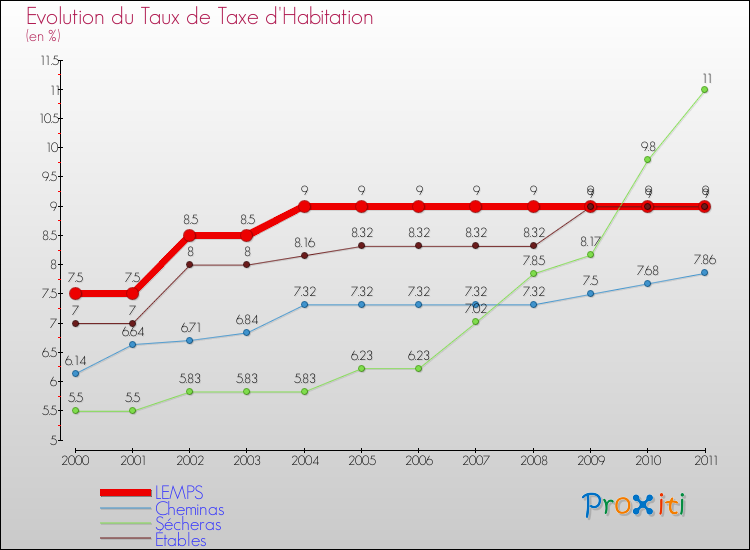 Evolution du taux de la taxe d'habitation pour LEMPS et les communes proches Comparaison des taux de la taxe d'habitation pour LEMPS et les communes voisines