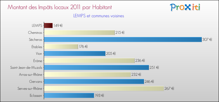 Montant des impôts locaux par Habitant pour LEMPS et les communes proches Comparaison des impôts locaux par habitant pour LEMPS et les communes voisines