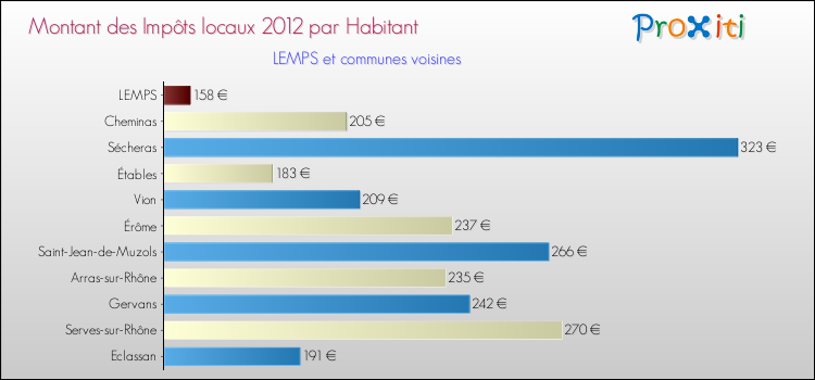 Montant des impôts locaux par Habitant pour LEMPS et les communes proches Comparaison des impôts locaux par habitant pour LEMPS et les communes voisines