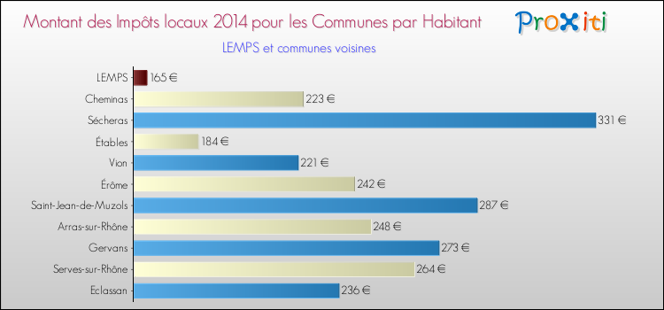 Montant des impôts locaux par Habitant pour LEMPS et les communes proches en 2014 Comparaison des impôts locaux par habitant pour LEMPS et les communes voisines en 2014