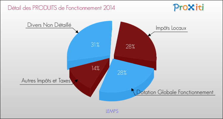 Décomposition du Budget de Fonctionnement 2014 de la commune de LEMPS Budget de Fonctionnement 2014 pour la commune de LEMPS