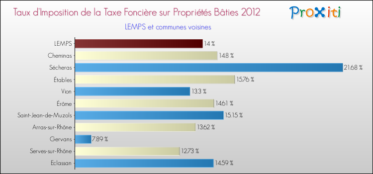 Taux d'imposition de la taxe foncière sur le bati 2012 pour LEMPS et les communes proches Comparaison des taux d'imposition de la taxe foncière sur le bati 2012 pour LEMPS et les communes voisines
