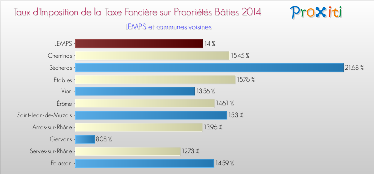 Taux d'imposition de la taxe foncière sur le bati 2014 pour LEMPS et les communes proches Comparaison des taux d'imposition de la taxe foncière sur le bati 2014 pour LEMPS et les communes voisines