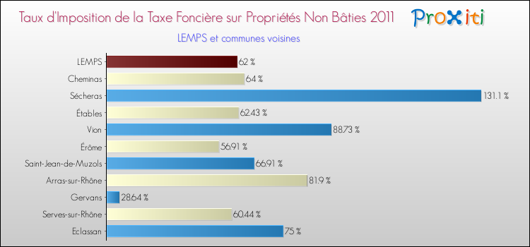 Taux d'imposition de la taxe foncière sur les immeubles et terrains non batis 2011 pour LEMPS et les communes proches Comparaison des taux d'imposition de la taxe foncière sur les immeubles et terrains non batis 2011 pour LEMPS et les communes voisines