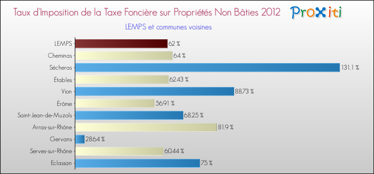 Taux d'imposition de la taxe foncière sur les immeubles et terrains non batis 2012 pour LEMPS et les communes proches Comparaison des taux d'imposition de la taxe foncière sur les immeubles et terrains non batis 2012 pour LEMPS et les communes voisines