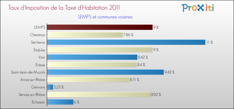 Taux d'imposition de la taxe d'habitation 2011 pour LEMPS et les communes proches Comparaison des taux d'imposition de la taxe d'habitation 2011 pour LEMPS et les communes voisines