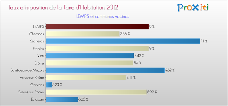 Taux d'imposition de la taxe d'habitation 2012 pour LEMPS et les communes proches Comparaison des taux d'imposition de la taxe d'habitation 2012 pour LEMPS et les communes voisines
