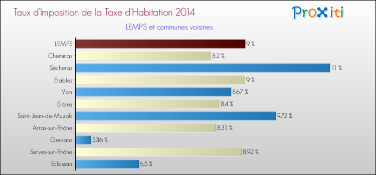 Taux d'imposition de la taxe d'habitation 2014 pour LEMPS et les communes proches Comparaison des taux d'imposition de la taxe d'habitation 2014 pour LEMPS et les communes voisines